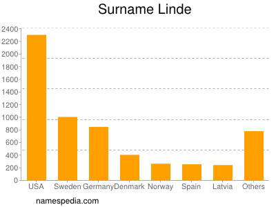 nom Linde