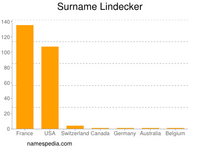 Lindecker