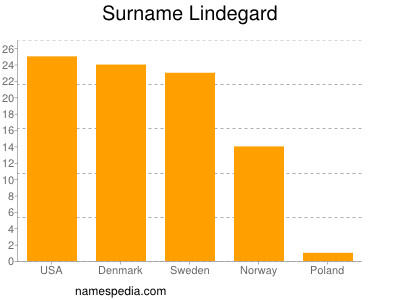 Familiennamen Lindegard