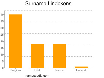 Surname Lindekens