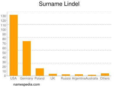 Familiennamen Lindel