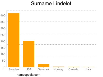 Familiennamen Lindelof
