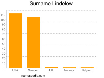 Familiennamen Lindelow