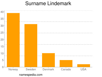 Familiennamen Lindemark