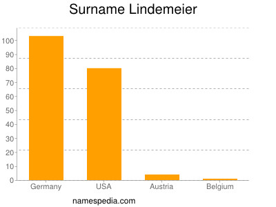Familiennamen Lindemeier
