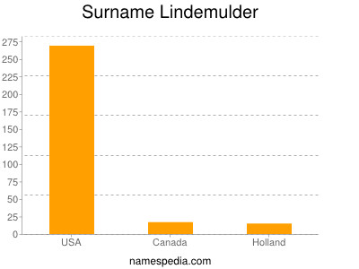 Familiennamen Lindemulder