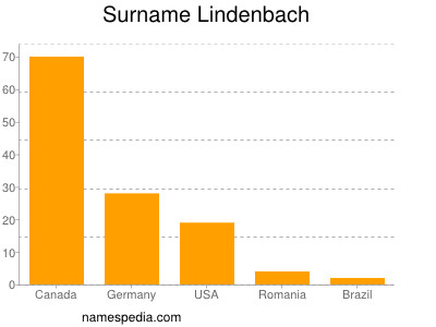 Familiennamen Lindenbach