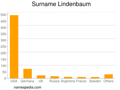 Familiennamen Lindenbaum