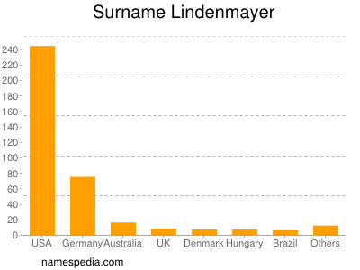 Familiennamen Lindenmayer