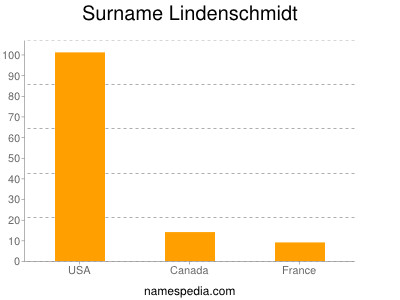 nom Lindenschmidt