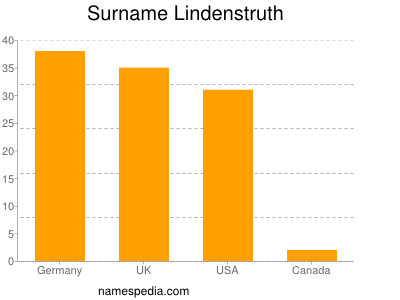 nom Lindenstruth