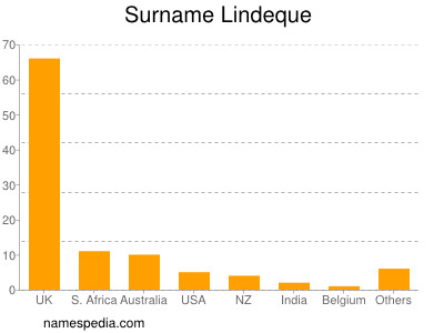 Familiennamen Lindeque