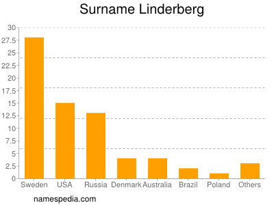 Familiennamen Linderberg