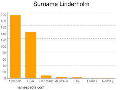 Familiennamen Linderholm