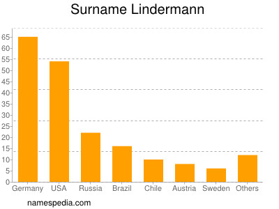 nom Lindermann