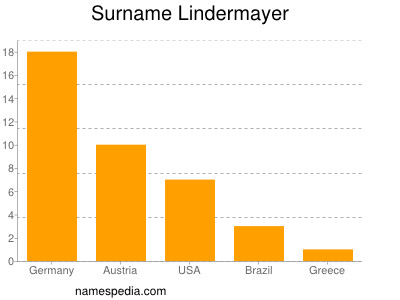 Familiennamen Lindermayer