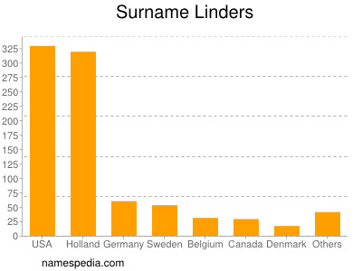 Familiennamen Linders