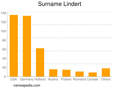 Familiennamen Lindert