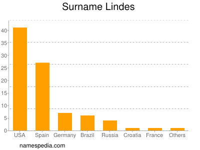 nom Lindes