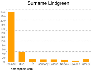 Familiennamen Lindgreen