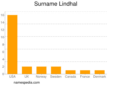 Familiennamen Lindhal