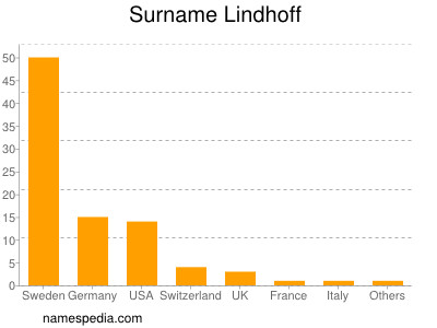 Familiennamen Lindhoff