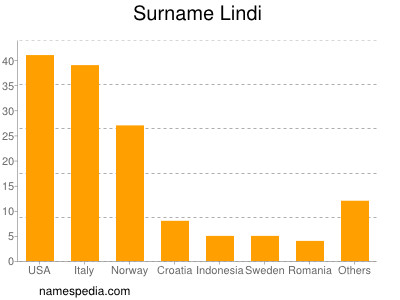 Surname Lindi