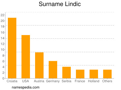 Familiennamen Lindic