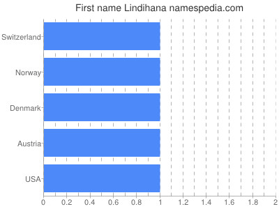 prenom Lindihana