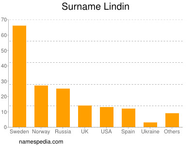 Familiennamen Lindin