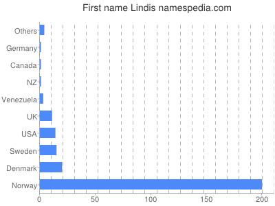 Given name Lindis