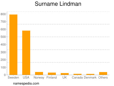 Familiennamen Lindman