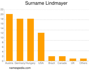 Familiennamen Lindmayer
