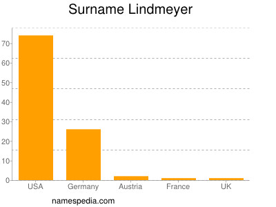 Familiennamen Lindmeyer