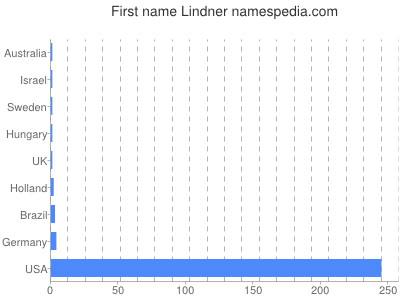 Vornamen Lindner