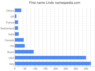 Given name Lindo