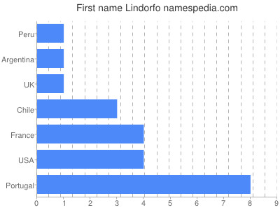 Vornamen Lindorfo