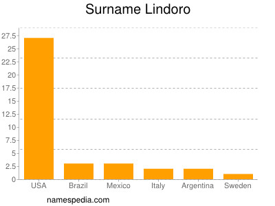 nom Lindoro