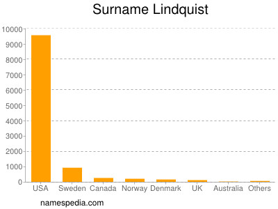 Familiennamen Lindquist