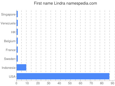 Given name Lindra