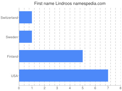 prenom Lindroos