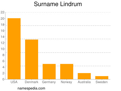 Familiennamen Lindrum