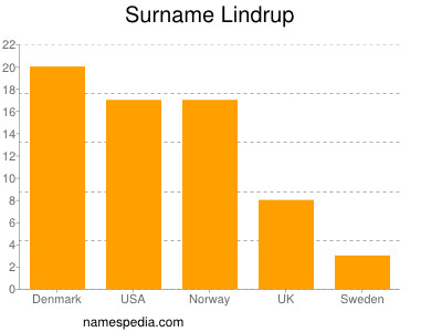 Familiennamen Lindrup