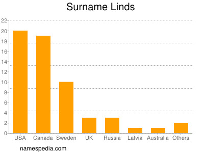 Surname Linds