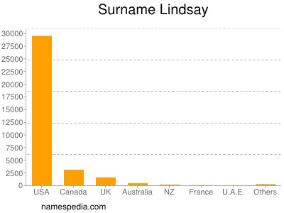 Familiennamen Lindsay