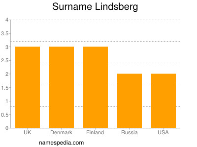 Familiennamen Lindsberg