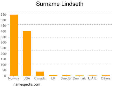 Familiennamen Lindseth