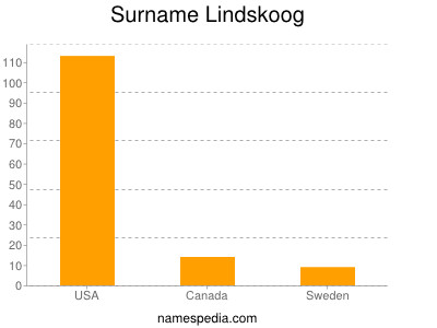 nom Lindskoog