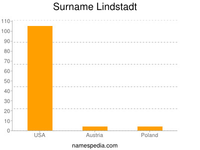 Familiennamen Lindstadt