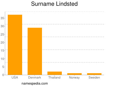 Familiennamen Lindsted